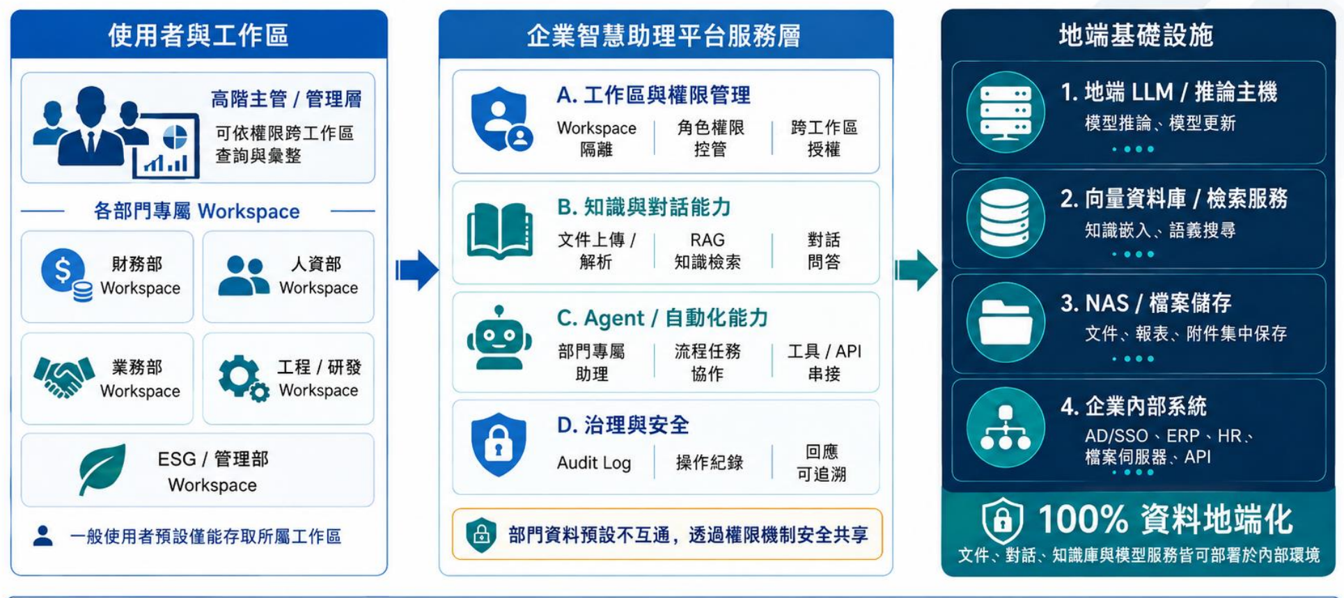 企業智慧助理地端系統架構