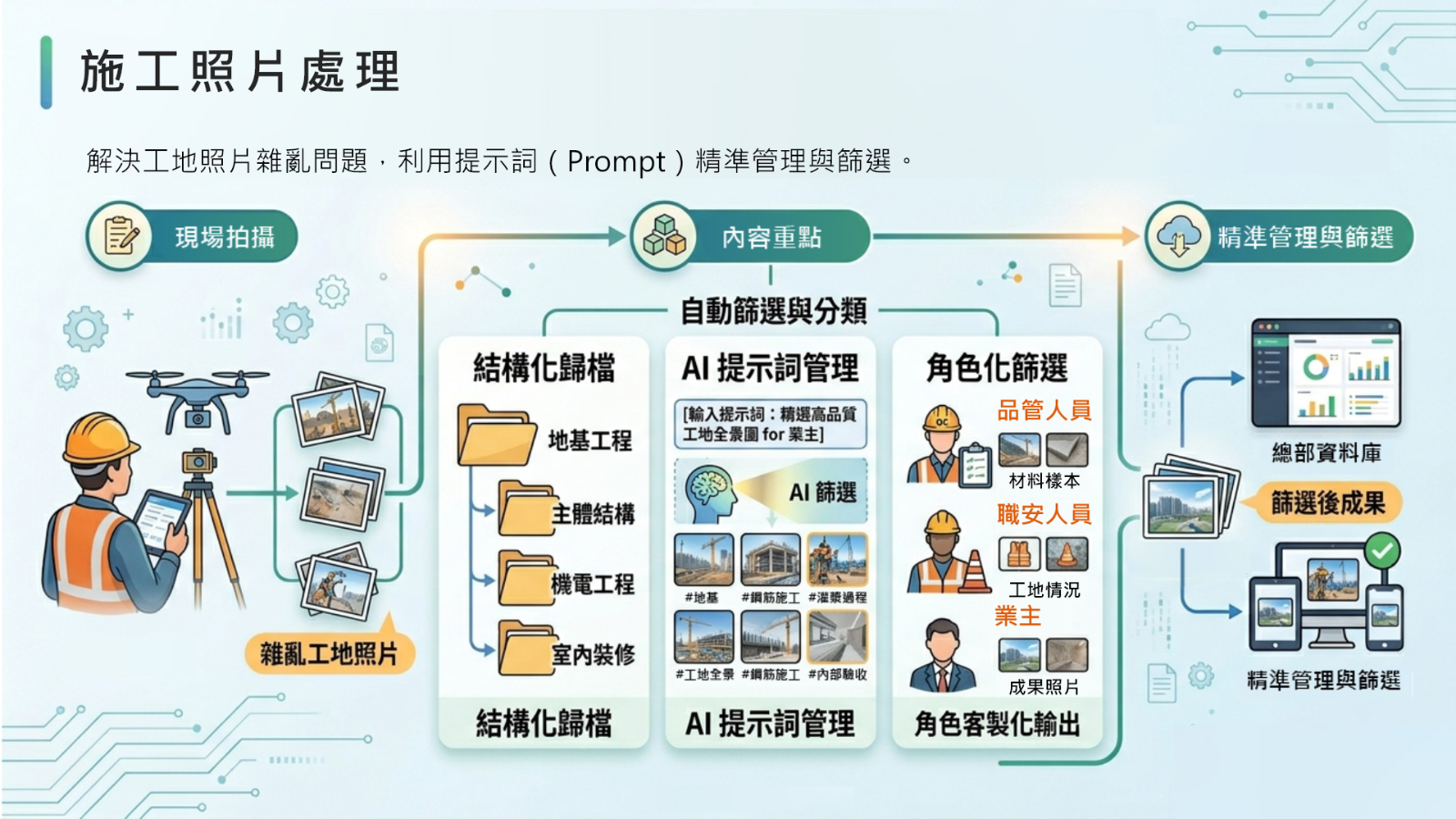 施工照片提示詞、分類與角色化應用流程