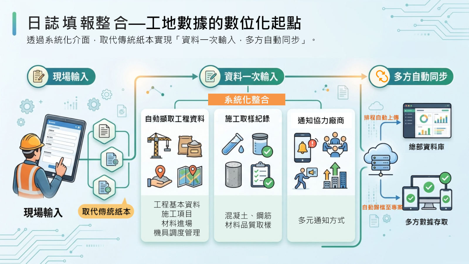 工程日誌與工地資料整合流程