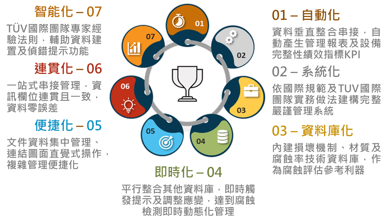 腐蝕管理平台七項核心效益