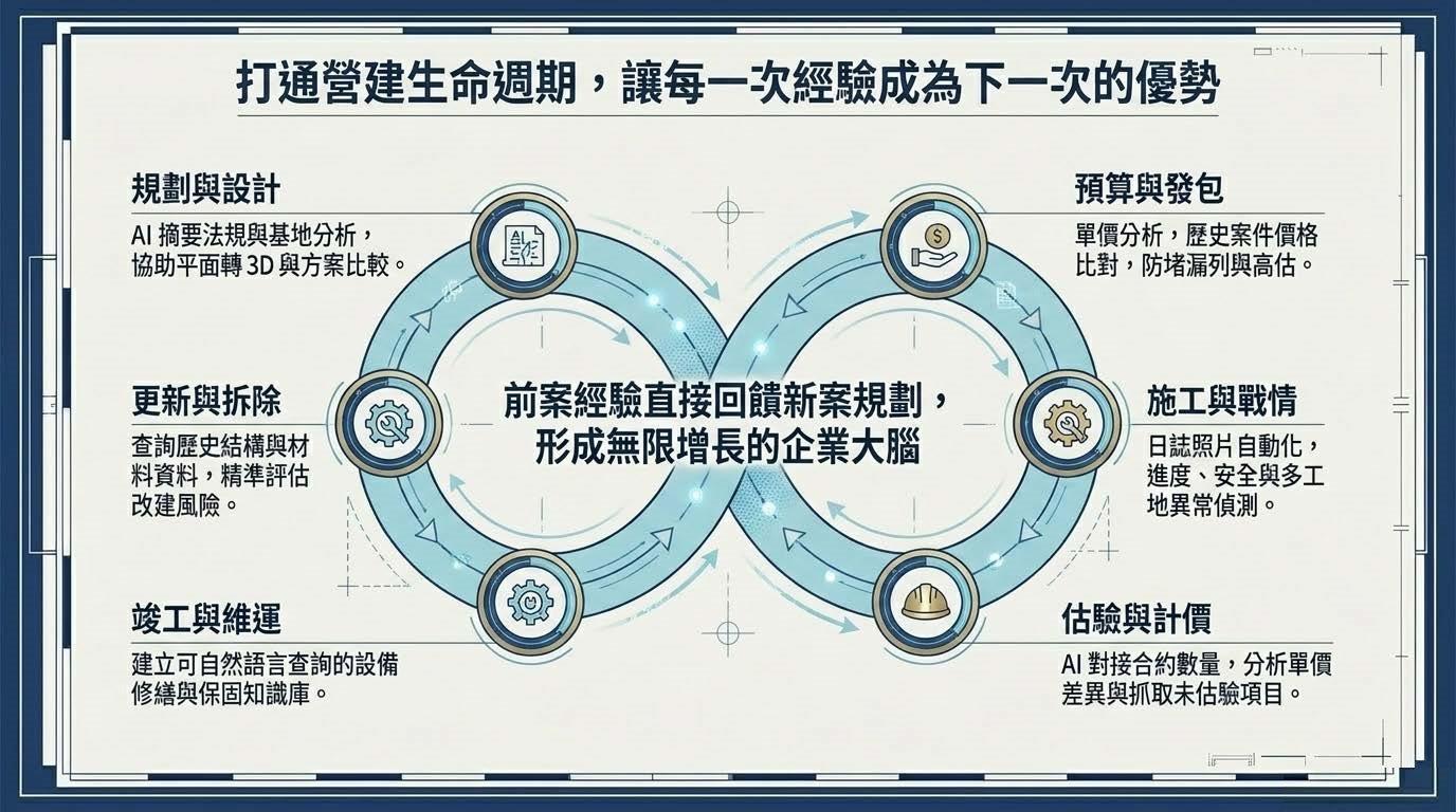 營造全生命週期資訊串聯