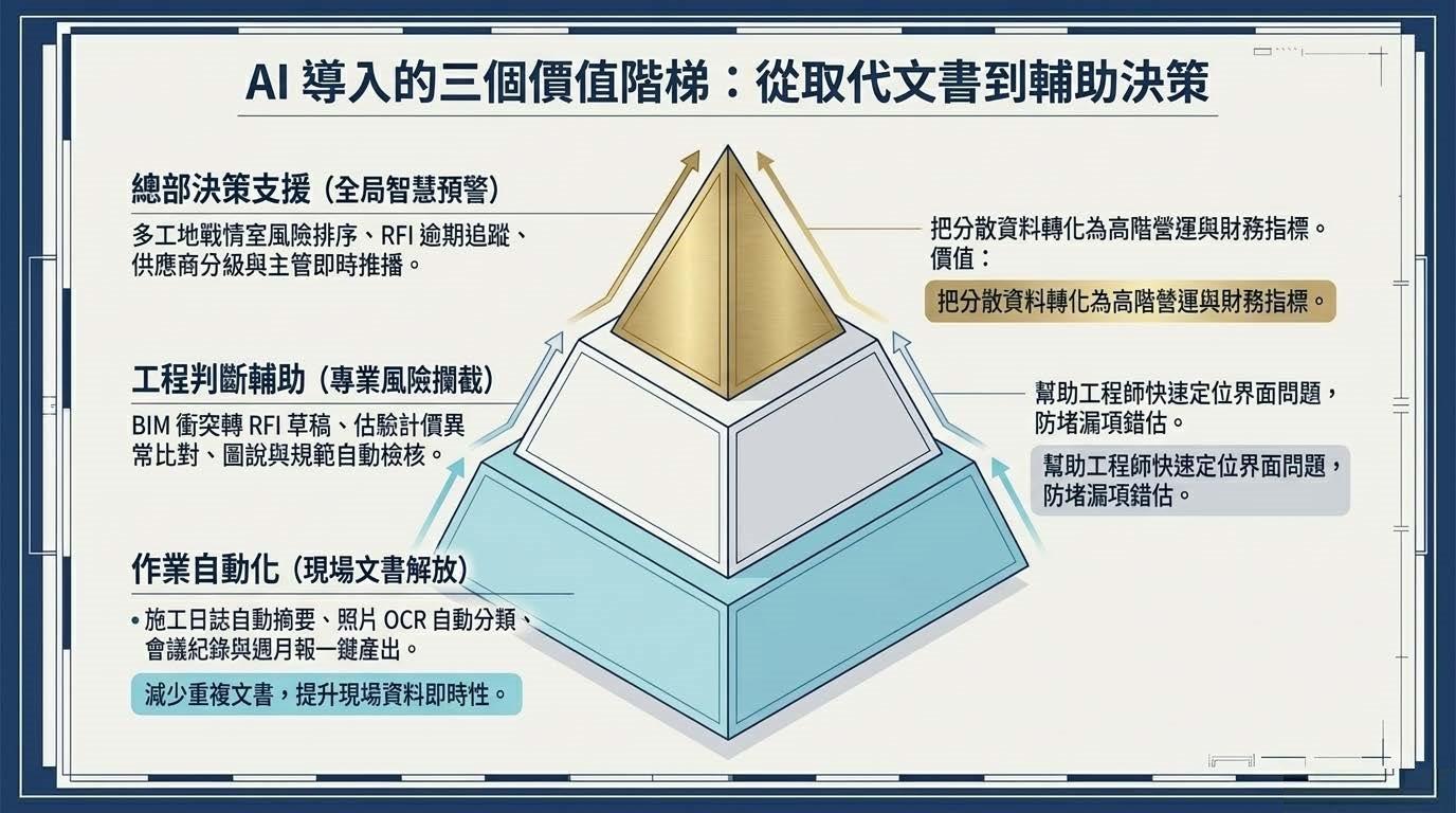 營造業 AI 應用價值層次圖