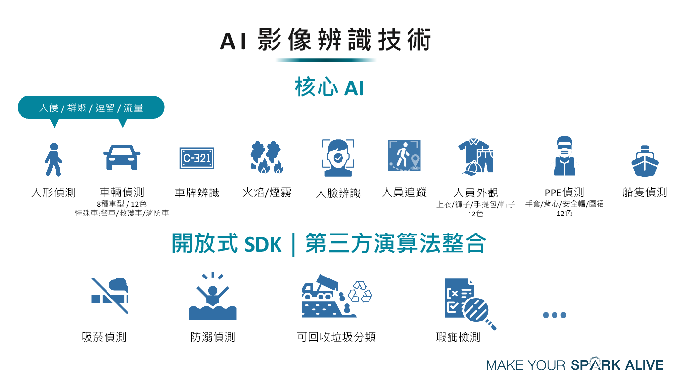 SmartVision AI 影像辨識模型與開放式 SDK